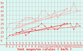 Courbe de la force du vent pour Hunge