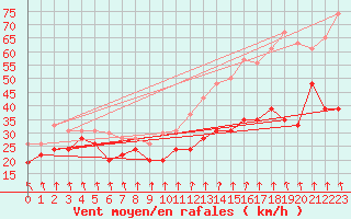 Courbe de la force du vent pour Mont-Aigoual (30)