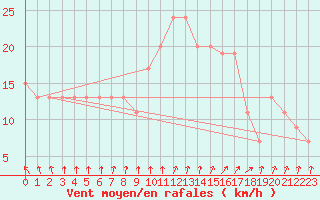 Courbe de la force du vent pour Holbeach