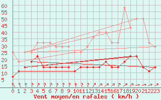 Courbe de la force du vent pour Weiden