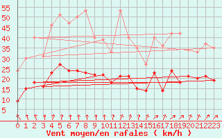 Courbe de la force du vent pour Epinal (88)