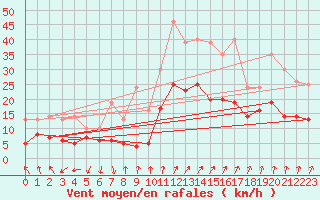 Courbe de la force du vent pour Rodalbe (57)