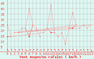 Courbe de la force du vent pour Tjotta