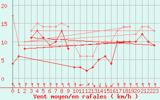 Courbe de la force du vent pour Calvi (2B)