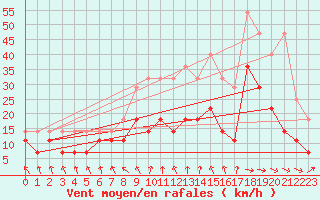 Courbe de la force du vent pour Berlin-Tempelhof