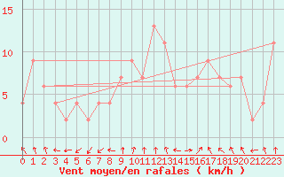 Courbe de la force du vent pour Teruel