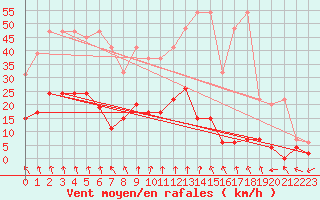 Courbe de la force du vent pour Andeer