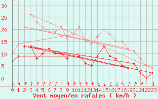 Courbe de la force du vent pour Cap de la Hve (76)