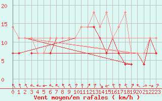 Courbe de la force du vent pour Ketrzyn