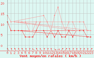 Courbe de la force du vent pour Ilomantsi Mekrijarv