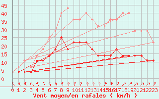 Courbe de la force du vent pour Mantsala Hirvihaara