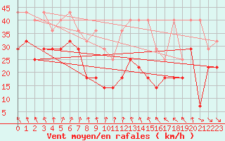 Courbe de la force du vent pour Fichtelberg