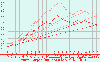 Courbe de la force du vent pour South Uist Range