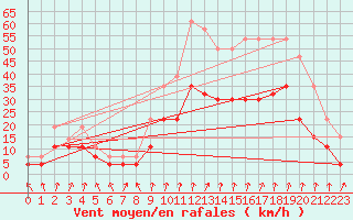 Courbe de la force du vent pour Dijon / Longvic (21)