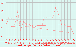 Courbe de la force du vent pour Rostherne No 2