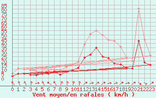 Courbe de la force du vent pour Feuchtwangen-Heilbronn