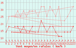 Courbe de la force du vent pour Hoogeveen Aws