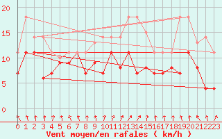 Courbe de la force du vent pour Luedge-Paenbruch