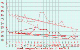 Courbe de la force du vent pour De Bilt (PB)