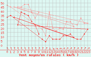 Courbe de la force du vent pour Grimsel Hospiz