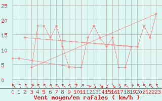 Courbe de la force du vent pour Kilpisjarvi