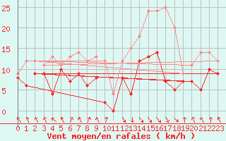 Courbe de la force du vent pour Calvi (2B)