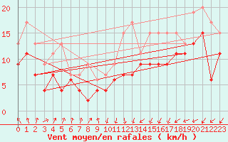 Courbe de la force du vent pour Dunkerque (59)