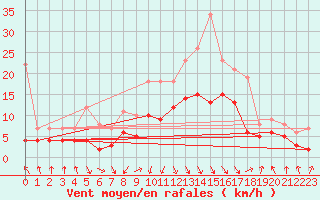Courbe de la force du vent pour Oberstdorf