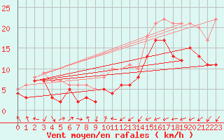 Courbe de la force du vent pour Artern