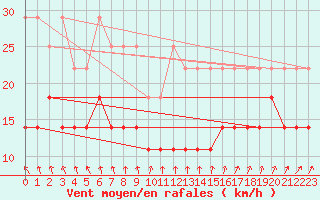 Courbe de la force du vent pour Potsdam