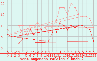 Courbe de la force du vent pour Roissy (95)