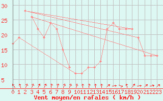 Courbe de la force du vent pour Capo Caccia