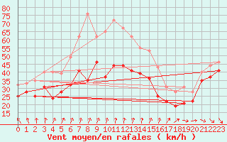 Courbe de la force du vent pour Mont-Aigoual (30)