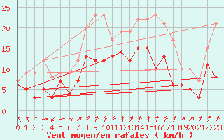 Courbe de la force du vent pour Waldmunchen
