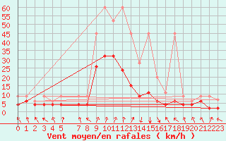 Courbe de la force du vent pour Vals