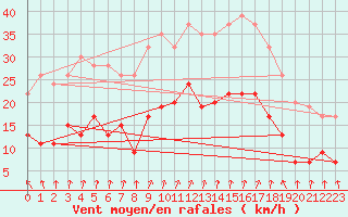 Courbe de la force du vent pour Braintree Andrewsfield
