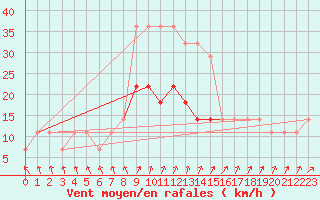 Courbe de la force du vent pour Valke-Maarja