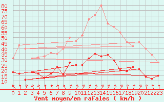 Courbe de la force du vent pour Formigures (66)