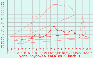 Courbe de la force du vent pour Nottingham Weather Centre