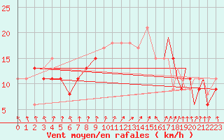 Courbe de la force du vent pour Benson