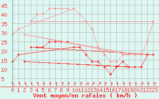 Courbe de la force du vent pour Kemionsaari Kemio Kk