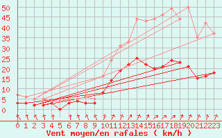 Courbe de la force du vent pour Changis (77)