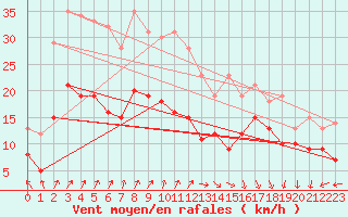 Courbe de la force du vent pour Le Havre - Octeville (76)