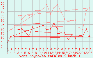 Courbe de la force du vent pour Calvi (2B)