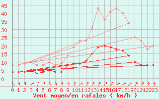 Courbe de la force du vent pour Le Mans (72)