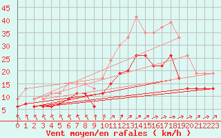 Courbe de la force du vent pour Orlans (45)