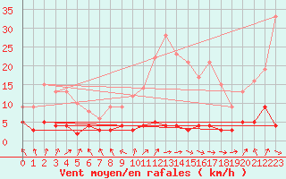 Courbe de la force du vent pour Chteau-Chinon (58)