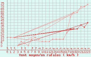 Courbe de la force du vent pour Wien / Hohe Warte