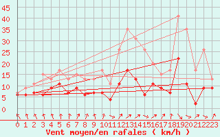 Courbe de la force du vent pour Dax (40)