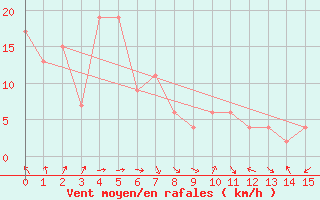 Courbe de la force du vent pour Ofunato